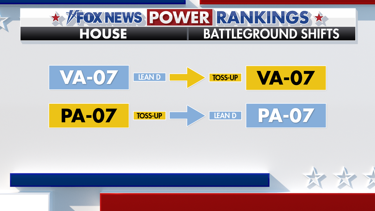 Fox News Power Rankings House battleground shifts.