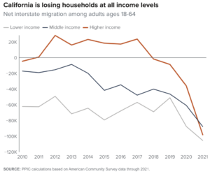 The Daily Chart: The California Exodus Update