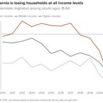 The Daily Chart: The California Exodus Update