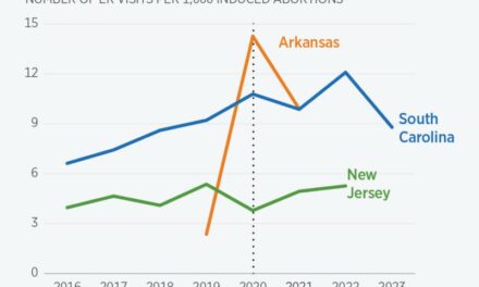 Emergency Room Visits Appear to Rise After FDA Relaxed Abortion Pill Restrictions