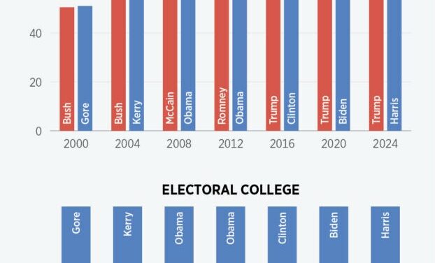 Why Kamala Harris Got So Many Fewer Votes Than Biden