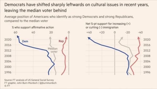 The Daily Chart: What’s Left of the Dems?