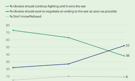 As poll finds Ukrainians want to end war, U.S. pushes Zelensky to bomb Russia and expand conscription