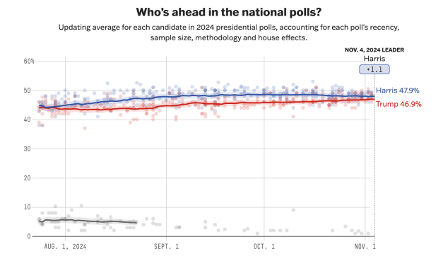 On Election Eve, Here’s How The National Polls Stack Up