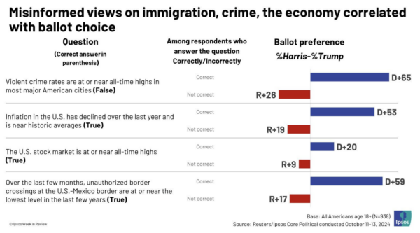 The Daily Chart: Trump Won Because Americans Are Stupid