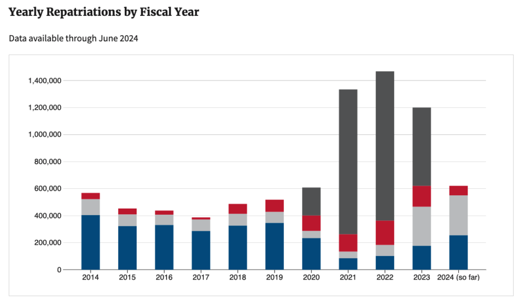 Yearly repatriations by fiscal year