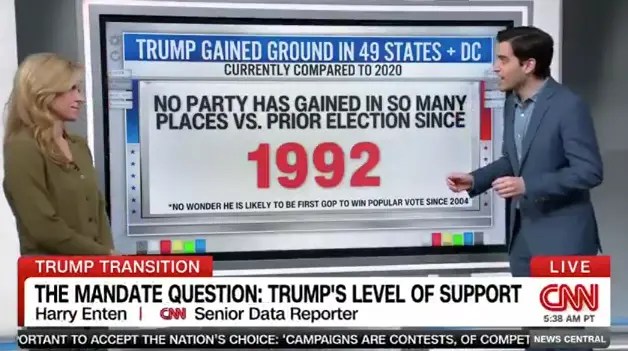 CNN: Trump’s Historic Election Victory Much Worse for Democrats Than They Realize