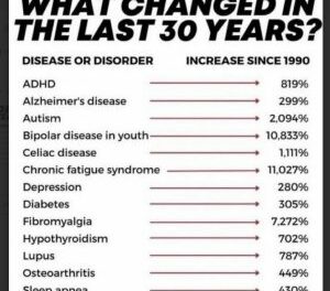 The 30-year DISEASE and DISORDER chart that will blow your mind