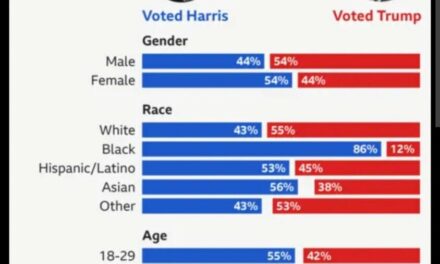 Trump increases his support among Hispanic and young voters, driven by economic concerns.