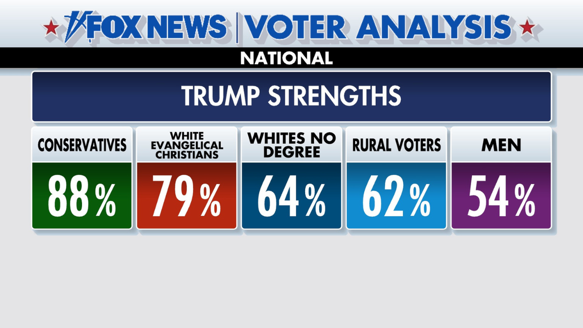 Trump’s strongest support came from White evangelicals, rural voters, Whites without a college degree, conservatives and men.