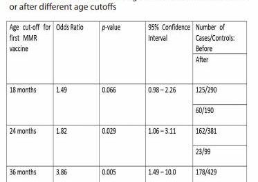 Over 300 pages of evidence from the CDC show that vaccines cause autism