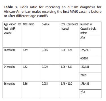 Over 300 pages of evidence from the CDC show that vaccines cause autism