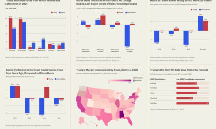 6 Charts That Show How Trump Realigned the Political Landscape