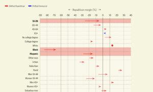 Understanding the Demographic Shift That Pushed Trump to Victory