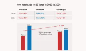 Memes, Pop Culture, and Economy: How Young Voters Helped Trump Win