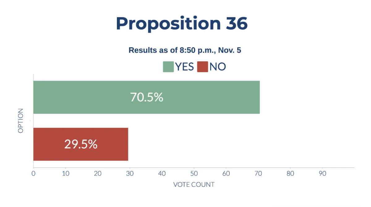 Preliminary results of California's Proposition 36 on Nov. 5, 2024. (Sophie Li/The Epoch Times)