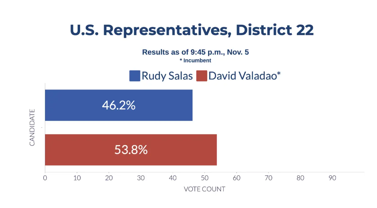 Preliminary election results of District 22 of California's U.S. House of Representatives on Nov. 5, 2024. (Sophie Li/The Epoch Times)