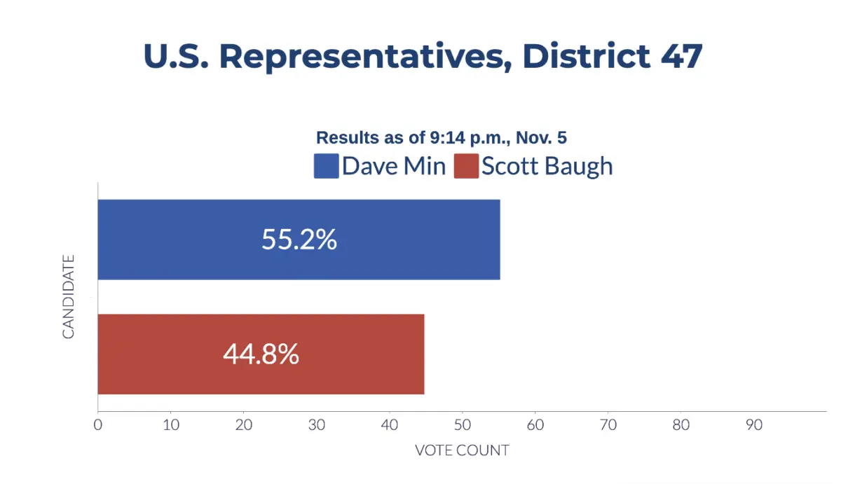 Preliminary election results of District 47 of California's U.S. House of Representatives on Nov. 5, 2024. (Sophie Li/The Epoch Times)