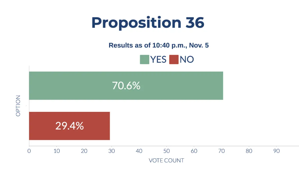 Preliminary results of California's Proposition 36 on Nov. 5, 2024. (Sophie Li/The Epoch Times)