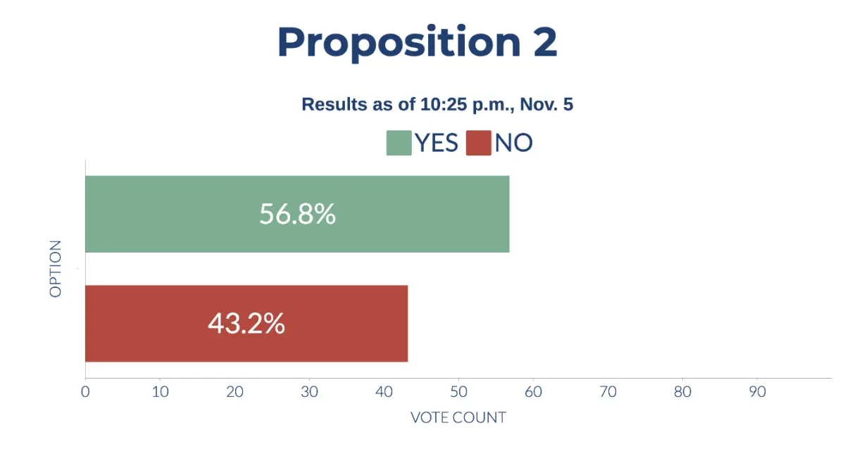 Preliminary results of California's Proposition 2 on Nov. 5, 2024. (Sophie Li/The Epoch Times)