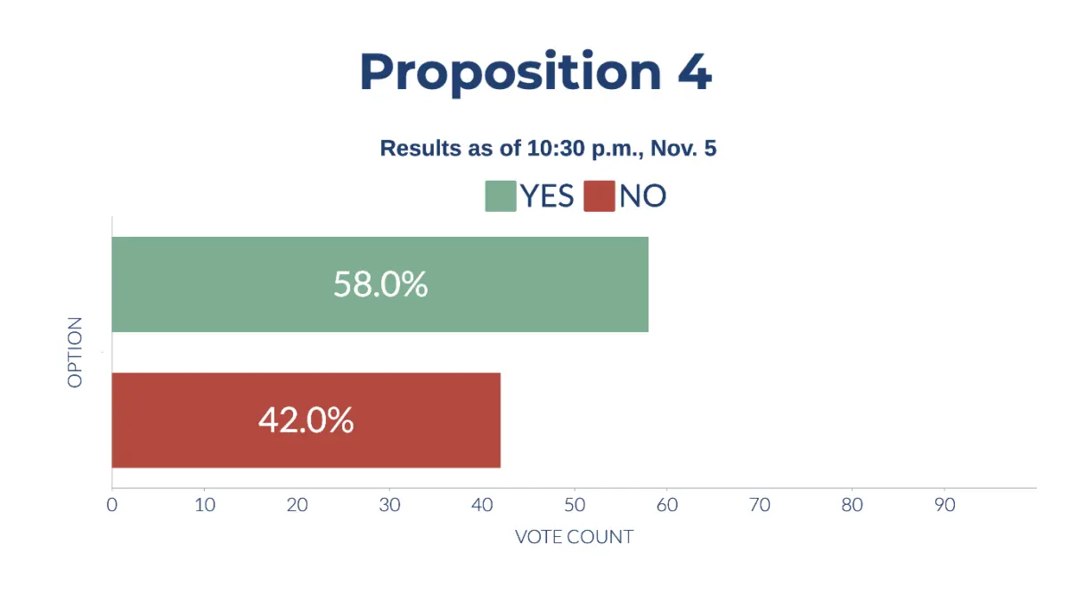 Preliminary results of California's Proposition 4 on Nov. 5, 2024. (Sophie Li/The Epoch Times)