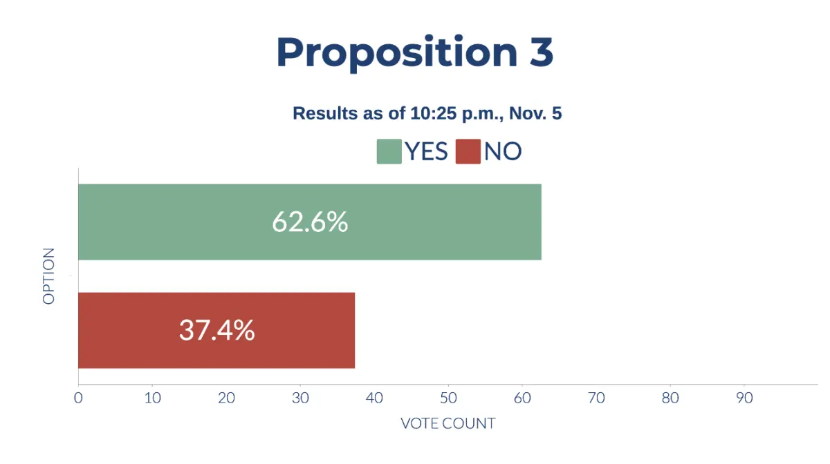 Preliminary results of California's Proposition 3 on Nov. 5, 2024. (Sophie Li/The Epoch Times)