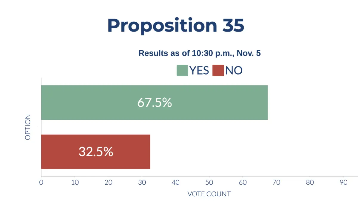 Preliminary results of California's Proposition 35 on Nov. 5, 2024. (Sophie Li/The Epoch Times)