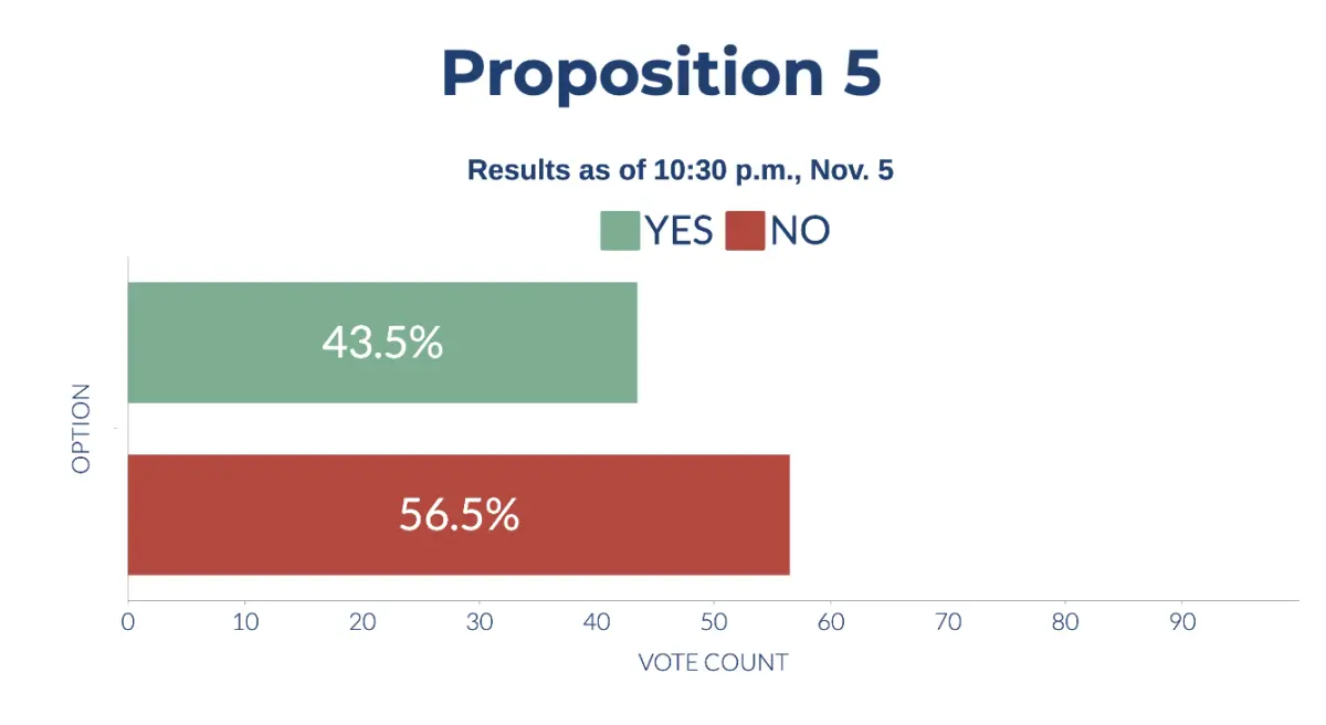 Preliminary results of California's Proposition 5 on Nov. 5, 2024. (Sophie Li/The Epoch Times)