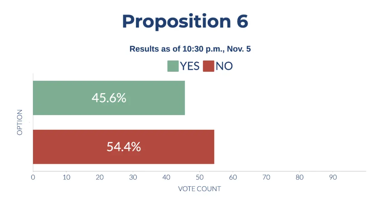 Preliminary results of California's Proposition 6 on Nov. 5, 2024. (Sophie Li/The Epoch Times)