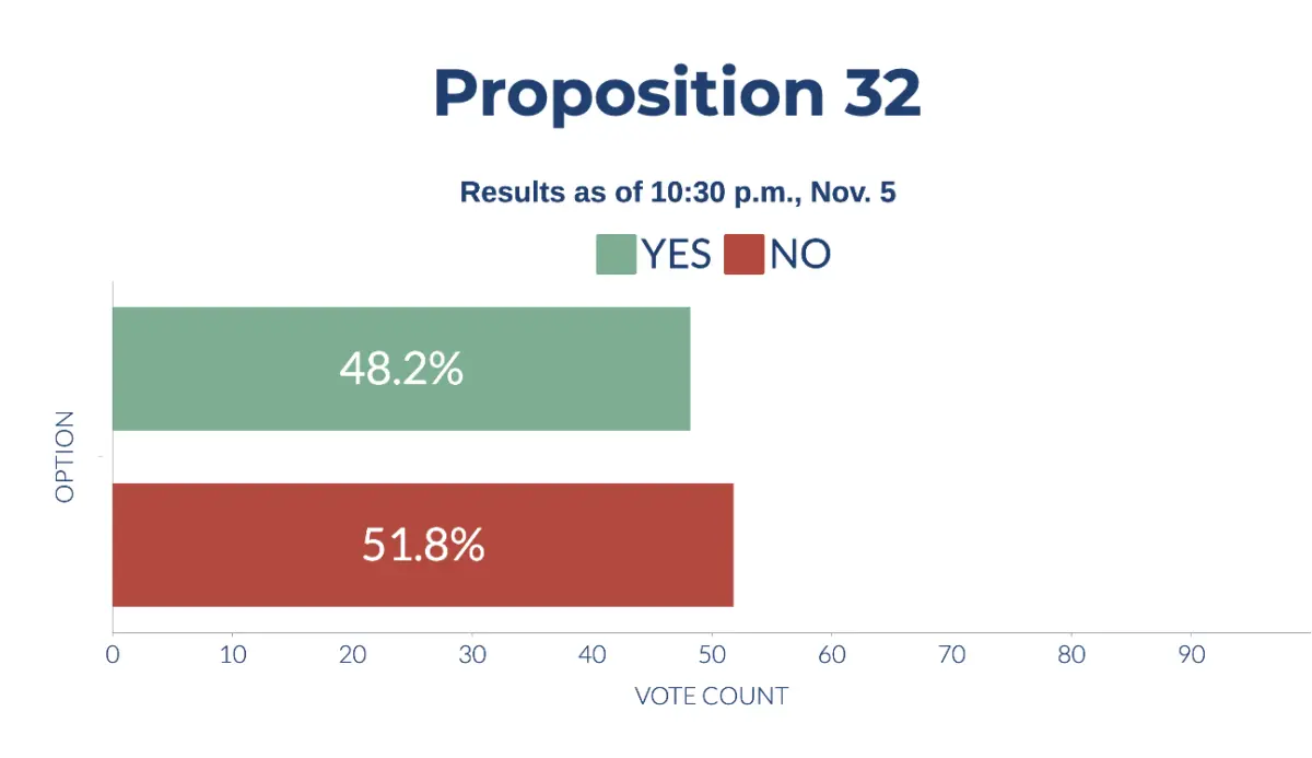 Preliminary results of California's Proposition 32 on Nov. 5, 2024. (Sophie Li/The Epoch Times)