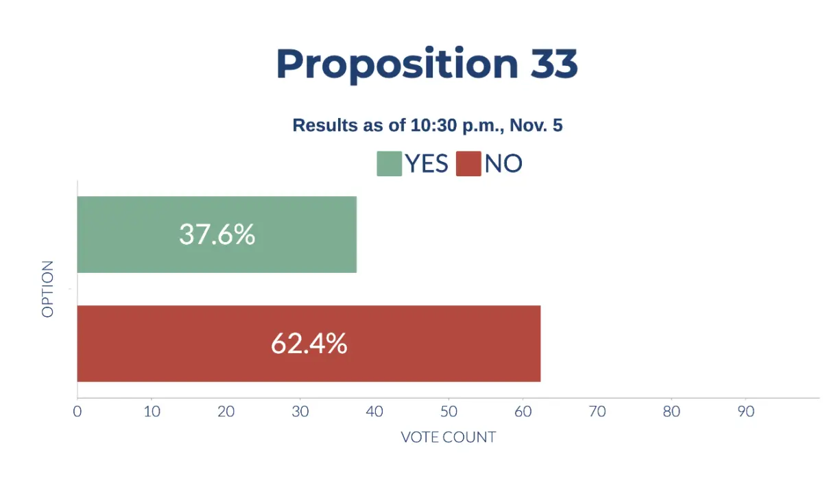 Preliminary results of California's Proposition 33 on Nov. 5, 2024. (Sophie Li/The Epoch Times)