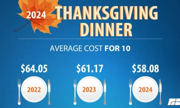 Bidenflation Brings Price Hikes To Thanksgiving Feasts For Fourth Year In A Row