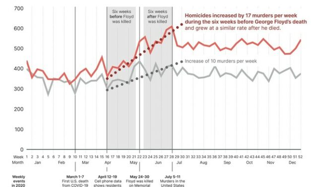 Study: Homicide Surge Caused By Lockdowns, Not George Floyd Fallout