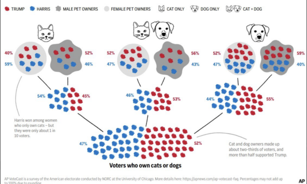 The Daily Chart: Cat vs. Dog Owners and the Election