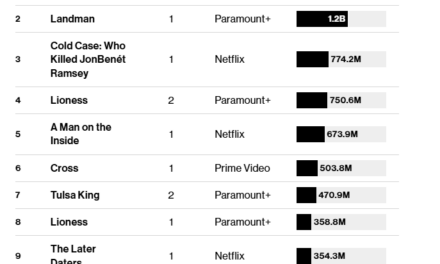 Nolte: Paramount+ Crushing Disney+ in Streaming Viewership