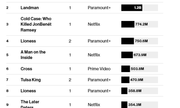 Nolte: Paramount+ Crushing Disney+ in Streaming Viewership