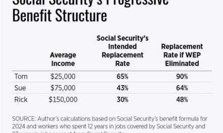 Senate to Vote on Bill That Would Cost Social Security $196B and Cause Insolvency 6 Months Sooner