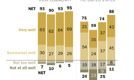 Voter Confidence Is Up Because Election Integrity Was Back In 2024