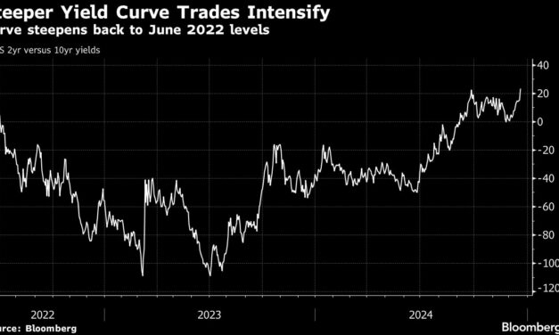 U.S. Yield Curve the Steepest Since 2022