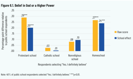 Survey: Homeschool And Christian School Graduates Far More Likely To Keep Their Faith