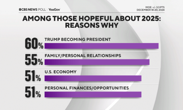 Poll: Americans More Optimistic Than Ever Heading Into 2025 – and Trump’s Election Win Is the Reason Why