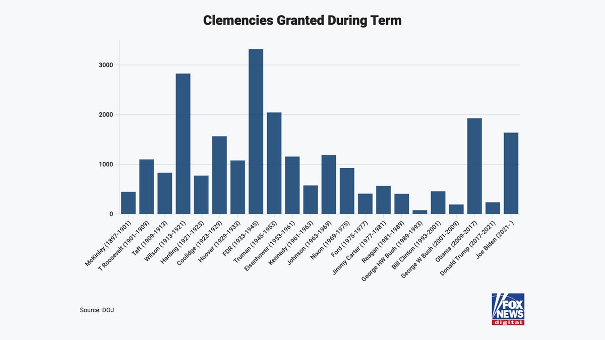 graph with clemency data from presidents' first terms