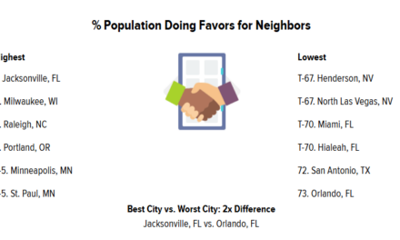 America’s Most Caring Cities: How Does Yours Rank?