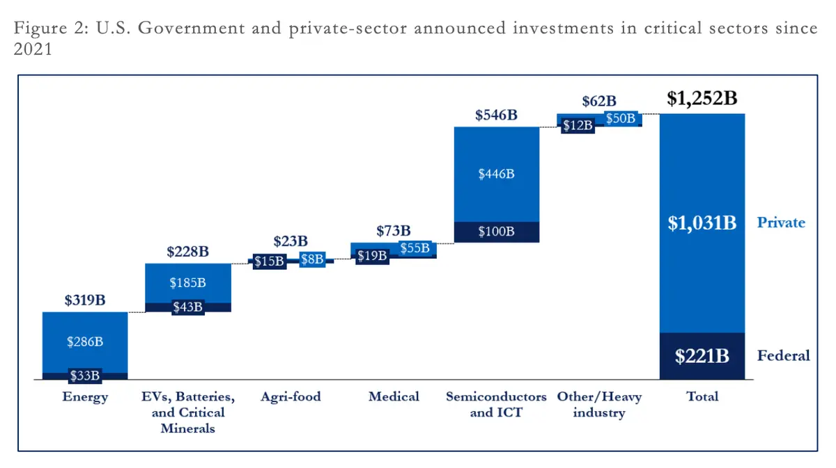 Source: White House–Quadrennial Supply Chain Review report.