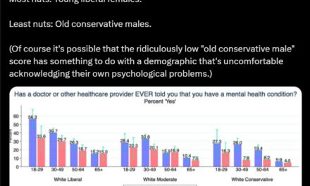 Shocker! Studies Find Young Liberal Women Are the Most Mentally Ill Demographic – Old Conservative Men the Least