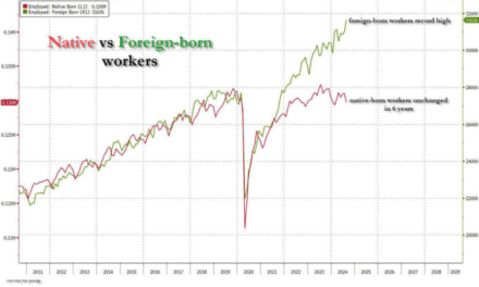 Biden Economy: All Net Job Growth in the Past Year Has Gone to Foreign Born Workers