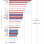 Shocker: Red States Far Outperform Blue States in Job Creation