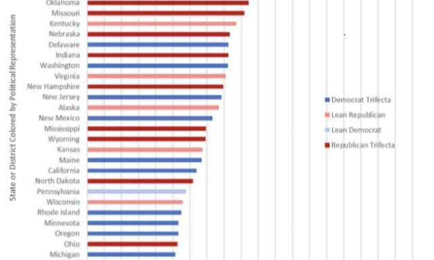 BLS Data: Red States Far Outperform Blue States in Job Creation