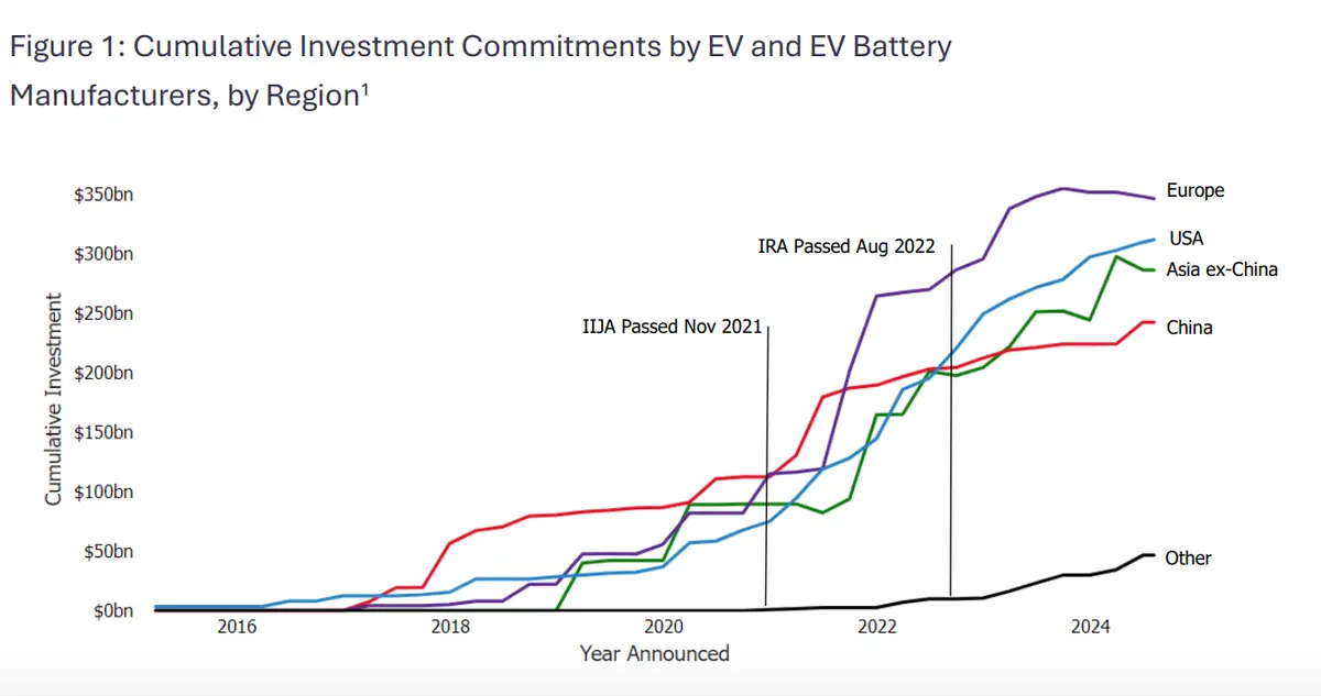 Source: Atlas Public Policy–U.S. Investments in Electric Vehicle Manufacturing (2024) report.