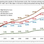 Report: 43 Million U.S.-Born Citizens Out of the Labor Force, as Immigrants Account for All Net Jobs Gains in Biden Economy